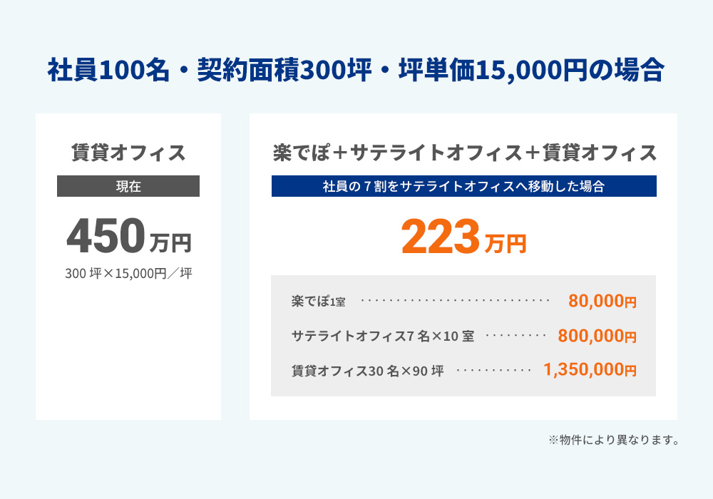 社員100名・契約面積300坪・坪単価15,000円の場合